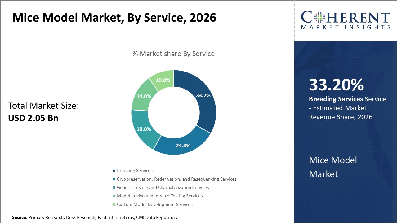 Mice Model Market, By Service Mice Model Market, By Service